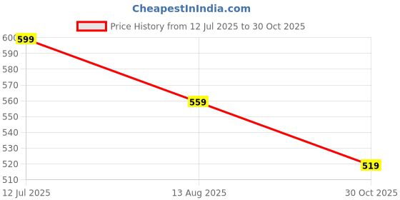 tatacliq.com Ginger By Lifestyle Off White Cotton Regular Fit Printed T-Shirt ginger by lifestyle Price History Graph from 12 Jul 2025 to 30 Oct 2025