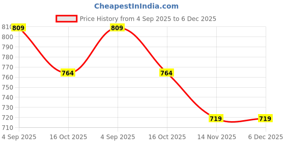 tatacliq.com Ginger By Lifestyle Off White Cotton Regular Fit Printed T-Shirt ginger by lifestyle Price History Graph from 4 Sep 2025 to 6 Dec 2025