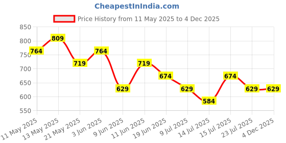 tatacliq.com Ginger By Lifestyle Off White Cotton Regular Fit Striped Pyjamas ginger by lifestyle Price History Graph from 11 May 2025 to 2 Dec 2025