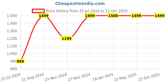 tatacliq.com Ginger by Lifestyle Off-White Floral Print A-Line Dress ginger by lifestyle Price History Graph from 25 Jul 2024 to 21 Oct 2025