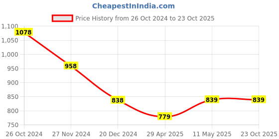tatacliq.com Ginger by Lifestyle Off White Floral Print A Line Dress ginger by lifestyle Price History Graph from 26 Oct 2024 to 23 Oct 2025