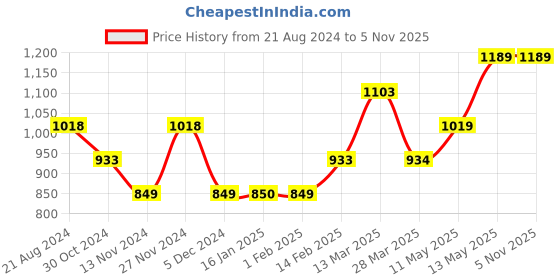 tatacliq.com Ginger by Lifestyle Off-White Floral Print A-Line Dress ginger by lifestyle Price History Graph from 21 Aug 2024 to 4 Nov 2025