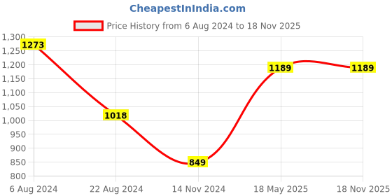 tatacliq.com Ginger by Lifestyle Off-White Floral Print A-Line Dress ginger by lifestyle Price History Graph from 6 Aug 2024 to 18 Nov 2025