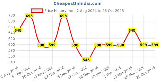 tatacliq.com Ginger by Lifestyle Off White Floral Print Crop Top ginger by lifestyle Price History Graph from 2 Aug 2024 to 25 Oct 2025