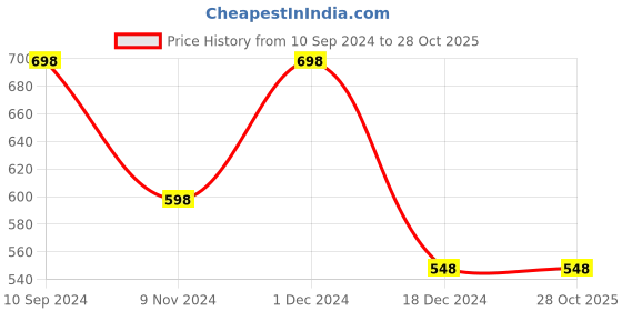 tatacliq.com Ginger by Lifestyle Off White Floral Print Crop Top ginger by lifestyle Price History Graph from 10 Sep 2024 to 26 Oct 2025