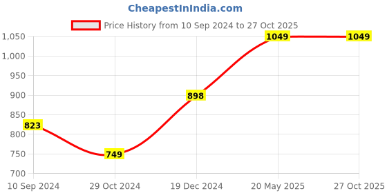 tatacliq.com Ginger by Lifestyle Off White Floral Print Midi Dress ginger by lifestyle Price History Graph from 10 Sep 2024 to 26 Oct 2025