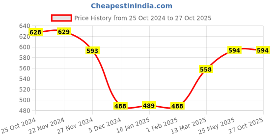 tatacliq.com Ginger by Lifestyle Off White Graphic Print Crop T-Shirt ginger by lifestyle Price History Graph from 25 Oct 2024 to 26 Oct 2025