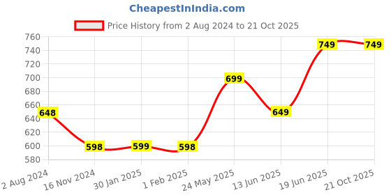 tatacliq.com Ginger by Lifestyle Off White Linen Floral Print Skirt ginger by lifestyle Price History Graph from 2 Aug 2024 to 21 Oct 2025