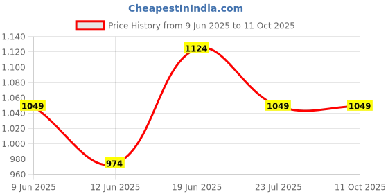 tatacliq.com Ginger by Lifestyle Off White Plain Jeans ginger by lifestyle Price History Graph from 9 Jun 2025 to 10 Oct 2025