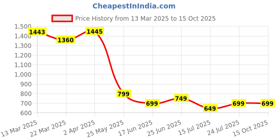 tatacliq.com Ginger by Lifestyle Off White Polyester Regular Fit Printed T-Shirt ginger by lifestyle Price History Graph from 13 Mar 2025 to 14 Oct 2025
