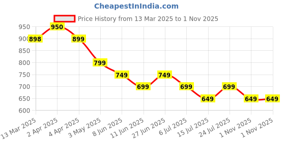tatacliq.com Ginger by Lifestyle Off White Polyester Regular Fit Top ginger by lifestyle Price History Graph from 13 Mar 2025 to 1 Nov 2025