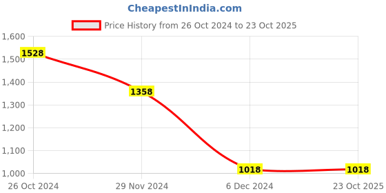 tatacliq.com Ginger by Lifestyle Off-White Printed Bodycon Dress ginger by lifestyle Price History Graph from 26 Oct 2024 to 23 Oct 2025