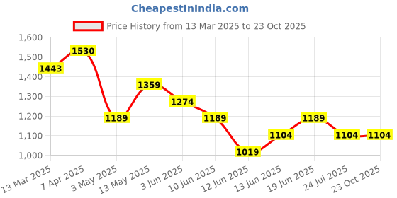 tatacliq.com Ginger by Lifestyle Off White Printed Dress ginger by lifestyle Price History Graph from 13 Mar 2025 to 22 Oct 2025