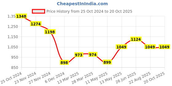 tatacliq.com Ginger by Lifestyle Off-White Printed Shift Dress ginger by lifestyle Price History Graph from 25 Oct 2024 to 20 Oct 2025