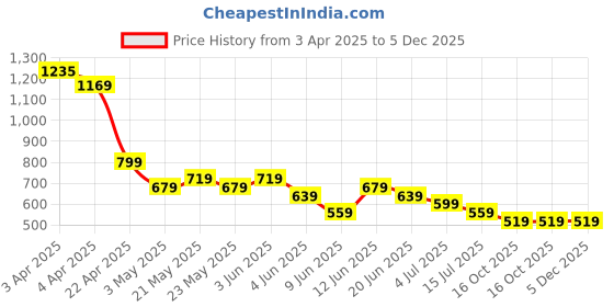 tatacliq.com Ginger by Lifestyle Off White Printed Shirt ginger by lifestyle Price History Graph from 3 Apr 2025 to 5 Dec 2025
