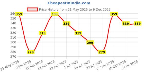 tatacliq.com Ginger by Lifestyle Off White Printed Tote Bag ginger by lifestyle Price History Graph from 21 May 2025 to 5 Dec 2025