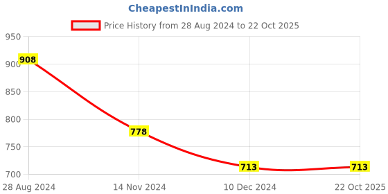 tatacliq.com Ginger by Lifestyle Off-White Regular Fit Flared Pants ginger by lifestyle Price History Graph from 28 Aug 2024 to 22 Oct 2025