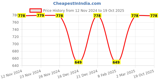 tatacliq.com Ginger by Lifestyle Off-White Regular Fit Flared Pants ginger by lifestyle Price History Graph from 12 Nov 2024 to 18 Oct 2025