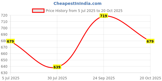 tatacliq.com Ginger By Lifestyle Off White Regular Fit Printed Shirt ginger by lifestyle Price History Graph from 5 Jul 2025 to 20 Oct 2025