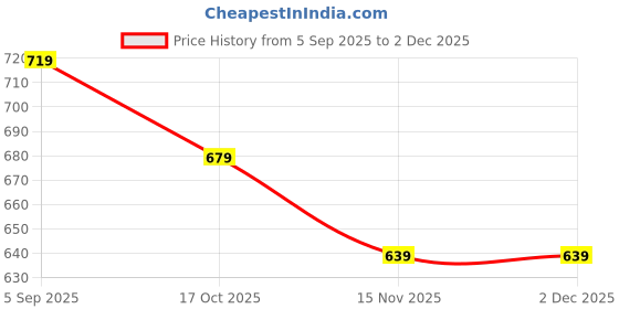 tatacliq.com Ginger By Lifestyle Off White Regular Fit Printed Shirt ginger by lifestyle Price History Graph from 5 Sep 2025 to 2 Dec 2025