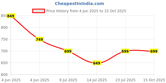tatacliq.com Ginger By Lifestyle Off White Regular Fit Printed Short Sets ginger by lifestyle Price History Graph from 4 Jun 2025 to 14 Oct 2025