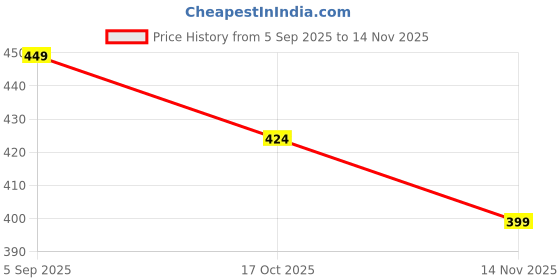 tatacliq.com Ginger By Lifestyle Off White Regular Fit Printed T-Shirt ginger by lifestyle Price History Graph from 5 Sep 2025 to 14 Nov 2025