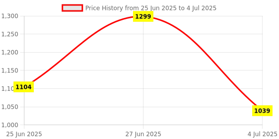 tatacliq.com Ginger By Lifestyle Off White Regular Fit Printed Trousers ginger by lifestyle Price History Graph from 25 Jun 2025 to 4 Jul 2025