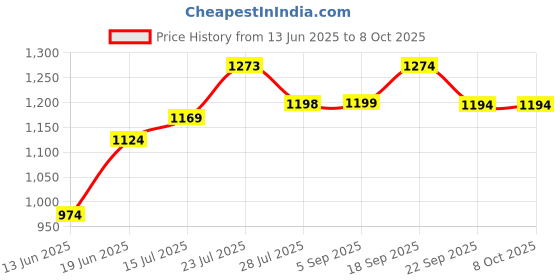 tatacliq.com Ginger By Lifestyle Off White Regular Fit Self Pattern Skirt ginger by lifestyle Price History Graph from 13 Jun 2025 to 8 Oct 2025