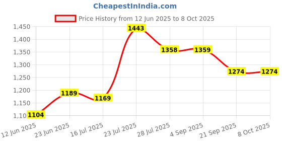 tatacliq.com Ginger By Lifestyle Off White Regular Fit Self Pattern Top ginger by lifestyle Price History Graph from 12 Jun 2025 to 7 Oct 2025