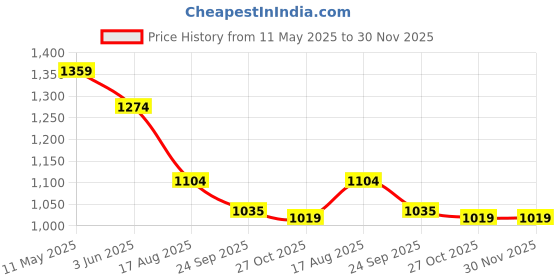tatacliq.com Ginger By Lifestyle Off White Regular Fit Striped Jumpsuit ginger by lifestyle Price History Graph from 11 May 2025 to 30 Nov 2025