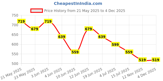 tatacliq.com Ginger By Lifestyle Off White Regular Fit Striped Top ginger by lifestyle Price History Graph from 21 May 2025 to 4 Dec 2025