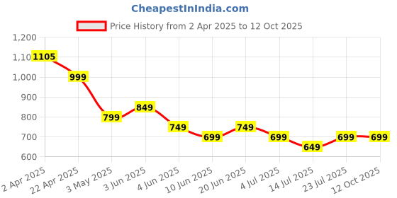 tatacliq.com Ginger By Lifestyle Off White Regular Fit Top ginger by lifestyle Price History Graph from 2 Apr 2025 to 11 Oct 2025