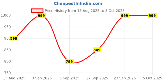 tatacliq.com Ginger By Lifestyle Off White Regular Fit Top With Inner ginger by lifestyle Price History Graph from 13 Aug 2025 to 4 Oct 2025
