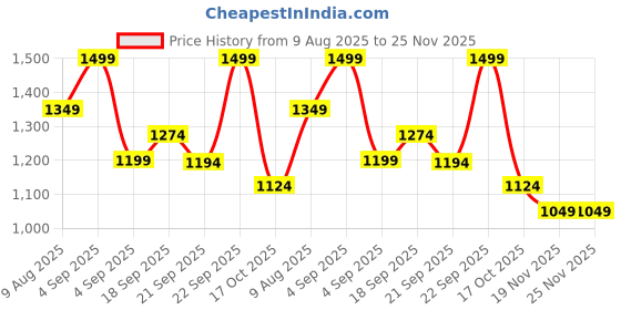 tatacliq.com Ginger By Lifestyle Off White Regular Fit Trousers ginger by lifestyle Price History Graph from 9 Aug 2025 to 25 Nov 2025