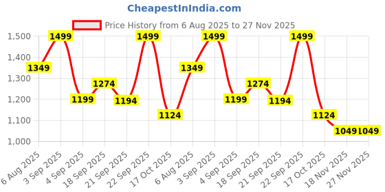 tatacliq.com Ginger By Lifestyle Off White Regular Fit Trousers ginger by lifestyle Price History Graph from 6 Aug 2025 to 27 Nov 2025
