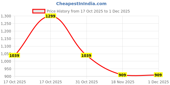 tatacliq.com Ginger By Lifestyle Off White Regular Fit Trousers ginger by lifestyle Price History Graph from 17 Oct 2025 to 1 Dec 2025