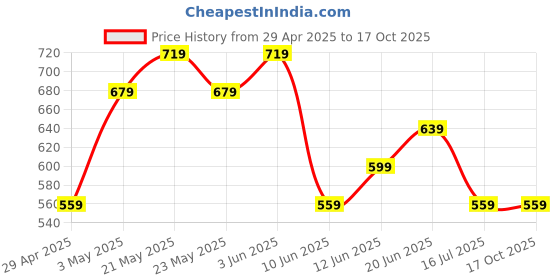 tatacliq.com Ginger by Lifestyle Off-White Self Pattern Pullover ginger by lifestyle Price History Graph from 29 Apr 2025 to 15 Oct 2025
