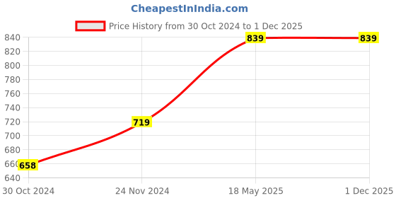 tatacliq.com Ginger by Lifestyle Off-White Self Pattern Top ginger by lifestyle Price History Graph from 30 Oct 2024 to 1 Dec 2025
