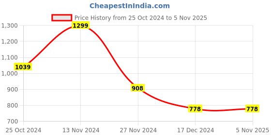 tatacliq.com Ginger by Lifestyle Off White Solid Sling Handbag ginger by lifestyle Price History Graph from 25 Oct 2024 to 4 Nov 2025