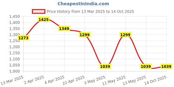tatacliq.com Ginger by Lifestyle Off White Solid Top ginger by lifestyle Price History Graph from 13 Mar 2025 to 13 Oct 2025