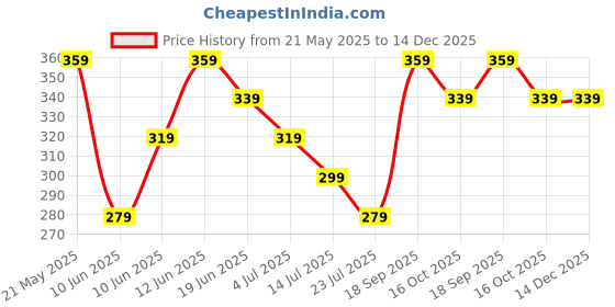 tatacliq.com Ginger by Lifestyle Off White Solid Tote Bag ginger by lifestyle Price History Graph from 21 May 2025 to 14 Dec 2025