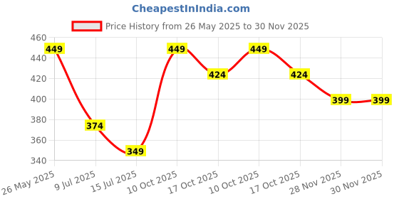 tatacliq.com Ginger by Lifestyle Off White Striped Shorts ginger by lifestyle Price History Graph from 26 May 2025 to 30 Nov 2025