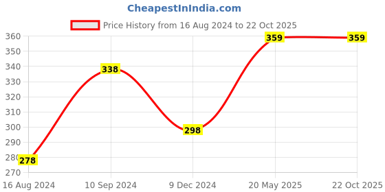 tatacliq.com Ginger By Lifestyle Off White Synthetic Waist Belt For Women ginger by lifestyle Price History Graph from 16 Aug 2024 to 21 Oct 2025