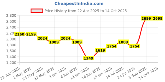 tatacliq.com Ginger by Lifestyle Off White Textured Handbag with Pouch ginger by lifestyle Price History Graph from 22 Apr 2025 to 13 Oct 2025