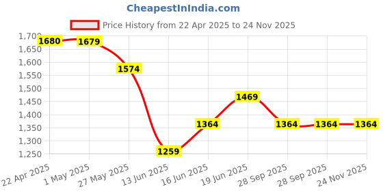 tatacliq.com Ginger by Lifestyle Off White Textured Shoulder Handbag ginger by lifestyle Price History Graph from 22 Apr 2025 to 23 Nov 2025