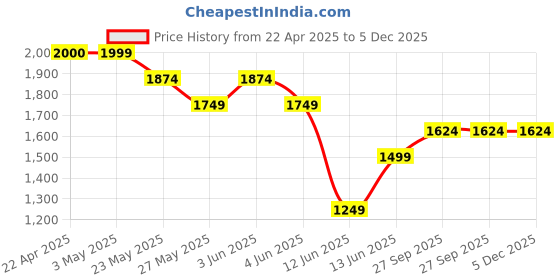 tatacliq.com Ginger by Lifestyle Off White Textured Tote Handbag ginger by lifestyle Price History Graph from 22 Apr 2025 to 5 Dec 2025