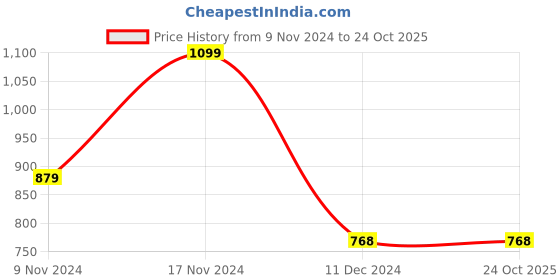 tatacliq.com Ginger by Lifestyle Off White Textured Wallet For women ginger by lifestyle Price History Graph from 9 Nov 2024 to 24 Oct 2025