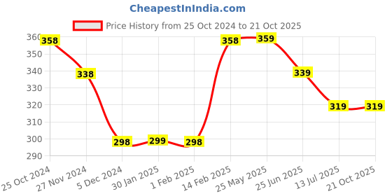 tatacliq.com Ginger by Lifestyle Olive Graphic Print Crop T-Shirt ginger by lifestyle Price History Graph from 25 Oct 2024 to 21 Oct 2025