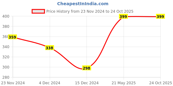 tatacliq.com Ginger by Lifestyle Olive Graphic Print Crop T-Shirt ginger by lifestyle Price History Graph from 23 Nov 2024 to 24 Oct 2025