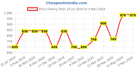 tatacliq.com Ginger by Lifestyle Olive Green Cotton Joggers ginger by lifestyle Price History Graph from 25 Jul 2024 to 4 Nov 2025